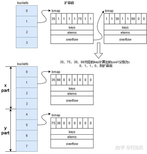 phpmap技巧_go map源码阅读及与php map实现比拟