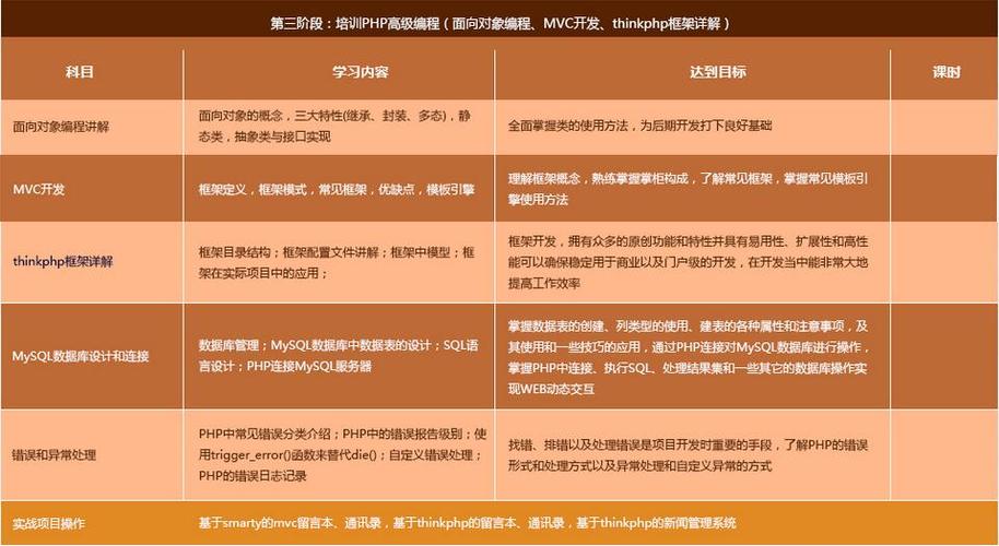 培训php有效吗技巧_PHP培训到底有用吗自学与参加培训到底有多大年夜差距