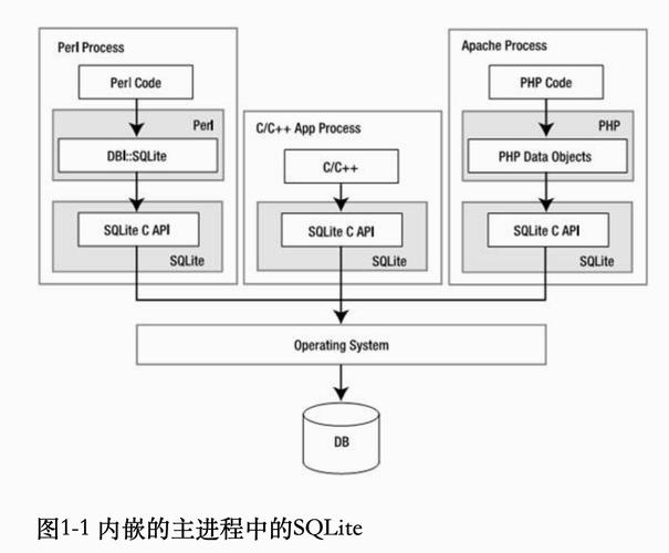 phpsqlitesqlite3技巧_嵌入式数据库sqlite3根本篇基本敕令操作小白一看就懂