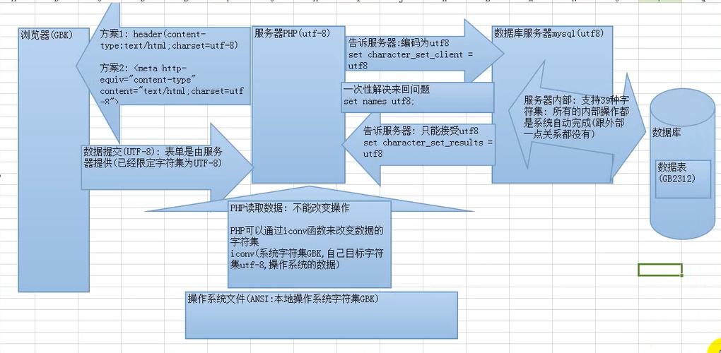 phpmysql乱码技巧_mysql数据库乱码若何解决