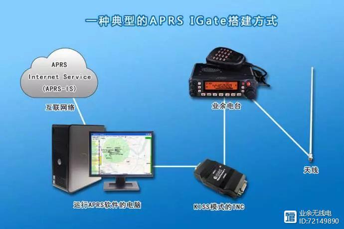 php数据包技巧_火腿教室玩APRS其实可以很酷|一文搞懂自动数据包申报系统怎么玩