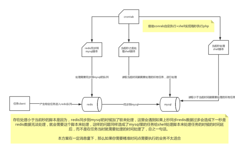 crontabphp技巧_技能笔记 成都校区Linux crontab 实现秒级准时责任