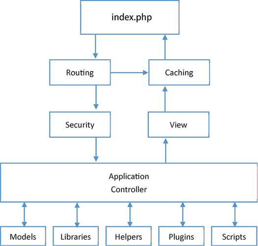 codeigniterphp技巧_PHP开拓框架介绍之CodeIgniter