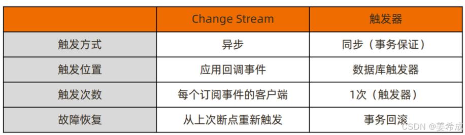 php的mongodb扩大技巧_mongodb changeStream的php实现