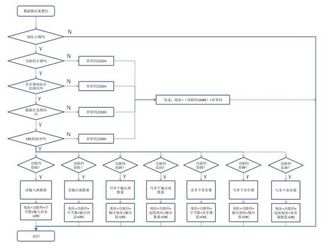 phpmodbus技巧_Modbus看这个就行了