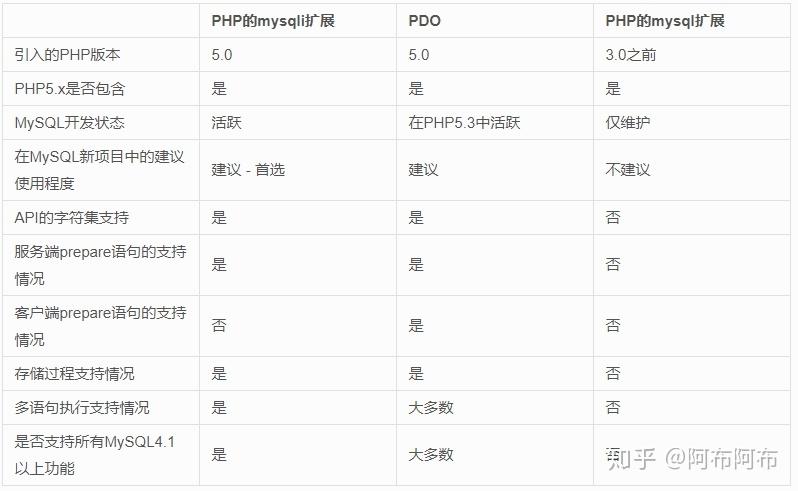 php衔接mysql代码技巧_PHP怎么连接Mysql数据库