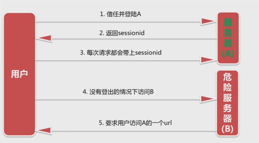 php跨站剧本技巧_PHP实战之WEB网站常见受进击办法及解决办法