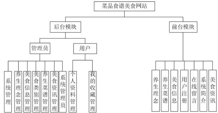 PHP教程美食技巧_精品基于PHP实现的美食菜谱网站