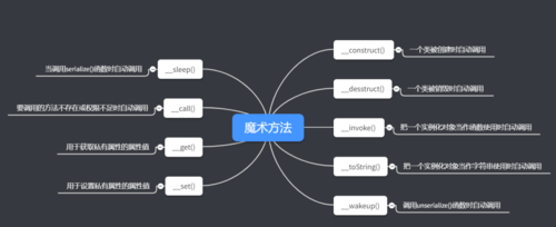 php魔术办法感化技巧_盘点PHP最实用的5大年夜魔术方法及其功能浸染