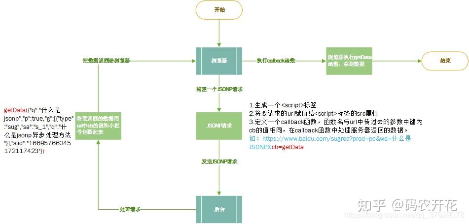 php跨域拜访技巧_一篇文章搞明白CORS跨域