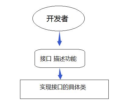 phpjava接口技巧_JAVA 轨范员写的接口和 PHP 轨范员的接口