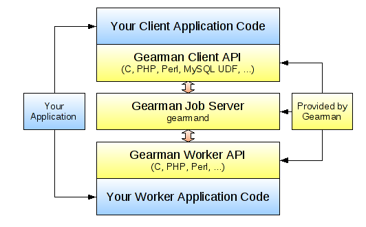 phpgearman技巧_php运用gearman
