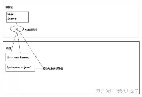 php传值传引用技巧_php传值和传引用的差异
