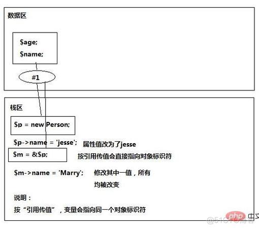 php引用传值技巧_php中传值与传引用的差异是什么