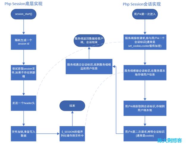 php修正session技巧_php 实现真正修改session机制的函数