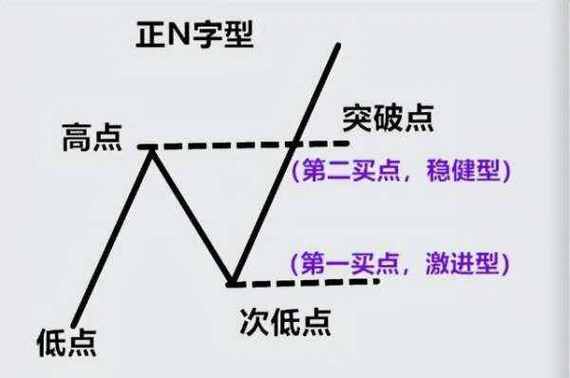 k线图php技巧_63岁天津股神不外传的一招N字运动形态中国股市独一稳赚不赔的K线形态