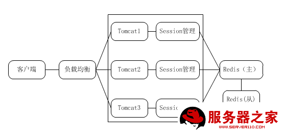 sidphp技巧_若何运用PHPREDIS解决负载均衡后的session共享问题