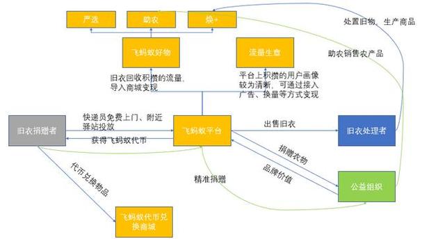 php蚂蚁技巧_产品分析|飞蚂蚁腾飞的闲置处理平台