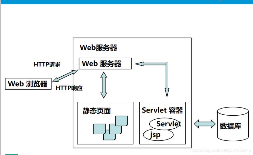 servletphp技巧_Javaweb常识 day13 Servlet