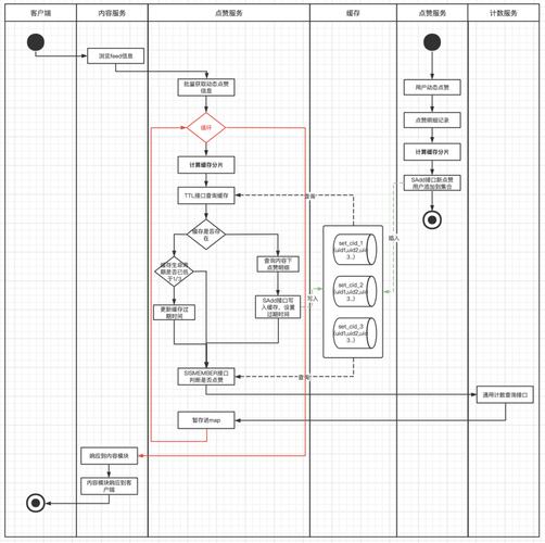 php赞空间技巧_社区点赞营业缓存设计优化探索