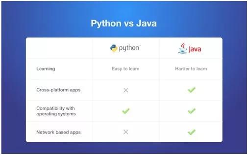 c和javaphp技巧_同一个内容比拟JavaCPHPPython的代码量终局意外了