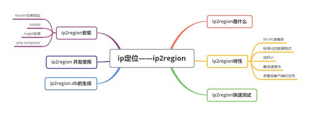 ip定位php技巧_github精选系列ip精准定位ip2region