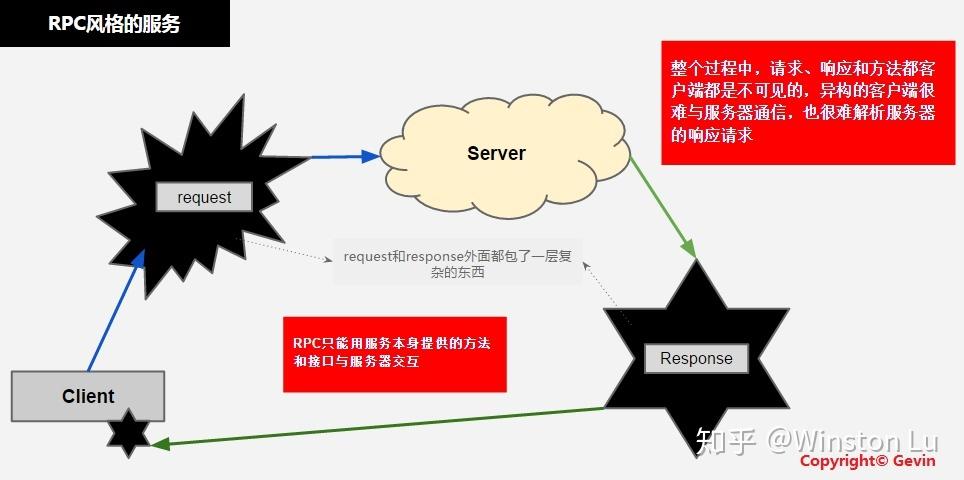 restful框架php技巧_PHP编程 RESTful