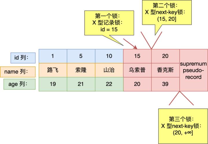 php锁表技巧_彻底搞清MySQL锁表锁行锁消极锁乐不雅观锁间隙锁去世锁