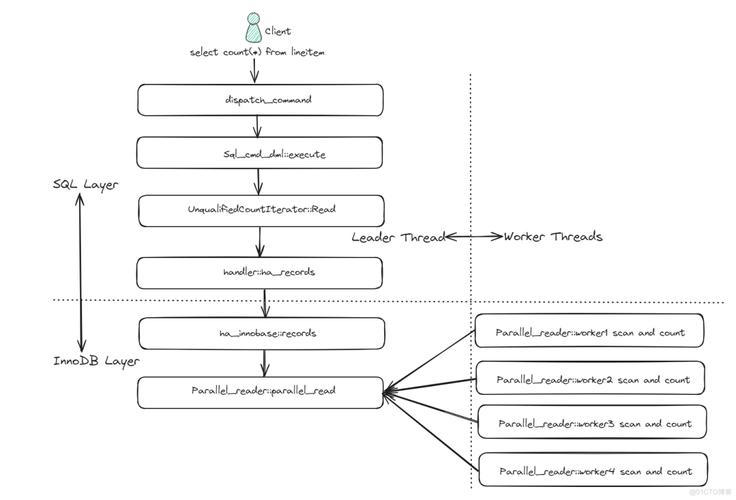 phpmysqlcount技巧_深度解读GaussDBfor MySQL与MySQL的COUNT查询并行优化策略