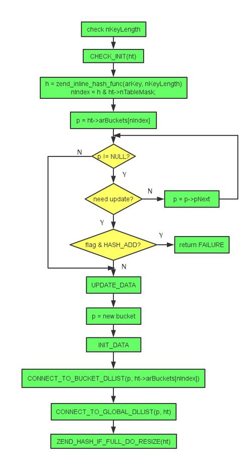 php哈希算法技巧_你一定要知道的PHP的核心算法hash算法解析