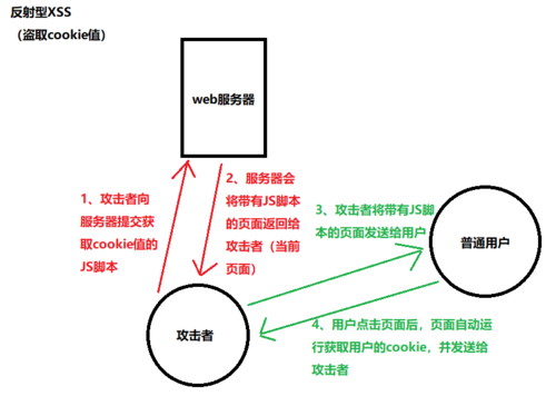 php跨站剧本破绽技巧_黑客必学进击之跨站脚本进击