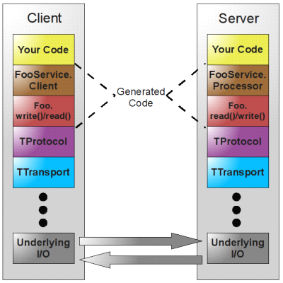 thriftphphbase技巧_教你经由进程Thrift访问ApsaraDB for HBase 网站建设 thriftphphbase技巧_教你经由进程Thrift访问ApsaraDB for HBase thriftphphbase技巧_教你经由进程Thrift访问ApsaraDB for HBase 网站建设