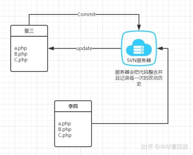 phpsvn更新技巧_推荐mac上svn常用敕令及好用的对象 网站建设 phpsvn更新技巧_推荐mac上svn常用敕令及好用的对象 phpsvn更新技巧_推荐mac上svn常用敕令及好用的对象 网站建设