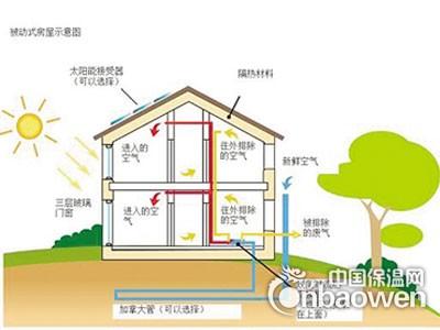 phpdaten技巧_被动式建筑朝向与能耗差异比拟