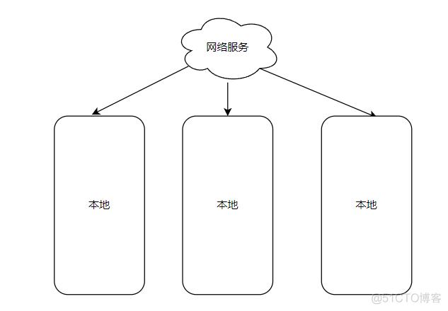 phpwebservice验证技巧_Python 若何测试WebService接口