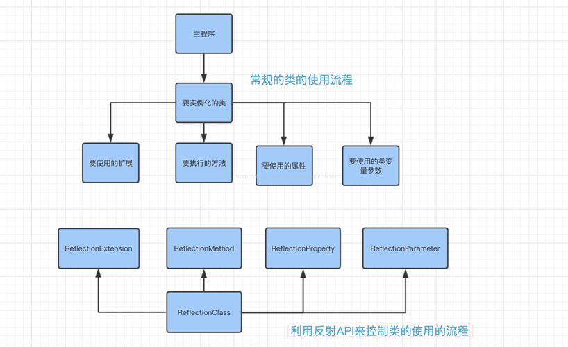 php反射挪用办法技巧_php反射运用技巧详解