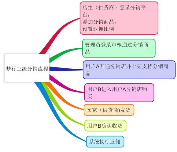 PHP三级分销体系技巧_0分钟学会假如制作微信公共平台以三级分销商城为例子