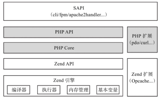 phpclifpm技巧_SAPI phpfpm FastCGI事理介绍