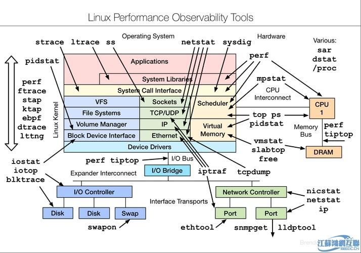 linuxphpcpu技巧_Linux 中借助 perf 对 php 轨范模拟CPU高的案例分析
