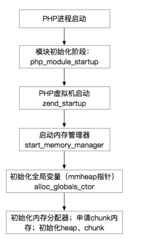 php内存应用情形技巧_php中的内存治理的介绍
