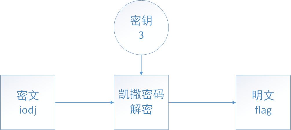php凯撒加密技巧_CTFCapture The Flag密码学根本 Web前端 php凯撒加密技巧_CTFCapture The Flag密码学根本 php凯撒加密技巧_CTFCapture The Flag密码学根本 Web前端