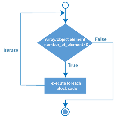 php跳出本次foreach技巧_foreach轮回foreach轮回map