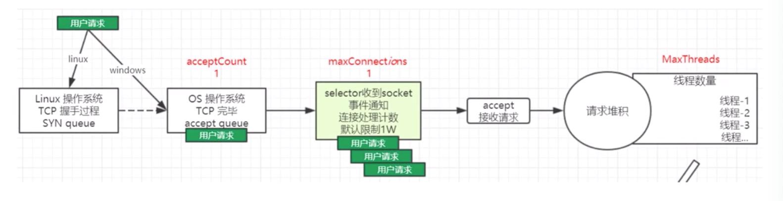 tomcat7php技巧_让你面前一亮的3 Tomcat 机能调优 值得收藏