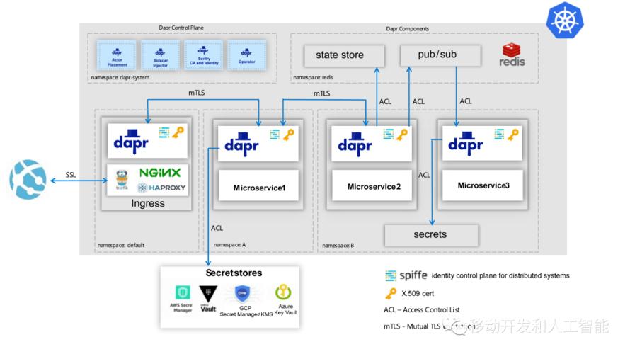 phppr技巧_开源微做事运行时 Dapr 宣告 10 版本