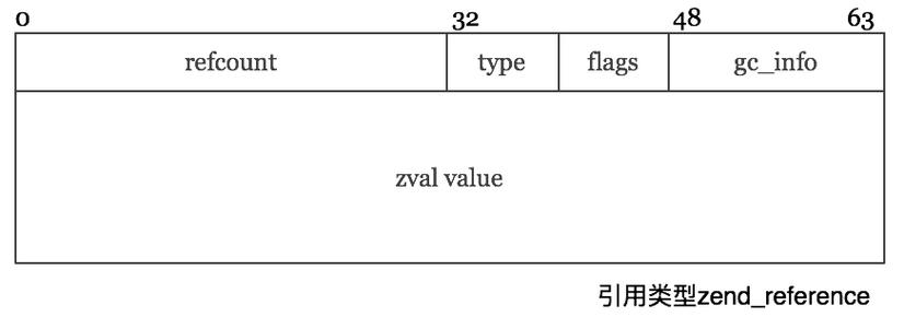 phpreference技巧_深入理解PHP7内核之Reference你能明白个中的含义吗