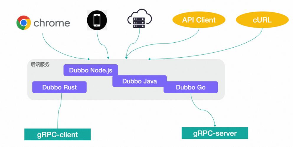 phpwebservices技巧_Dubbo 在跨措辞和协议穿透性倾向的探索支持 HTTP2 gRPC