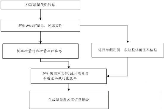 php代码笼罩率技巧_iOS 增量代码覆盖率检测实践