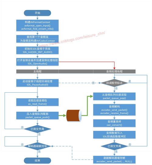 php播放器源码技巧_ffmpeg播放器实现详解 框架搭建