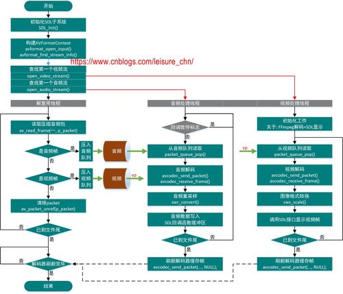 ffmpegphpapi技巧_ffmpeg播放器实现详解 框架搭建