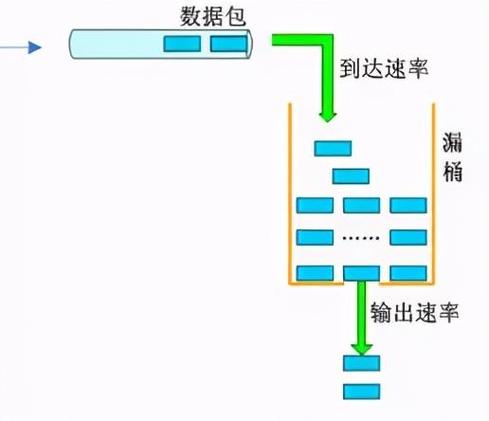 phpapi限制技巧_PHP是若何对API进行限流的
